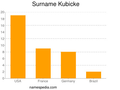 Familiennamen Kubicke
