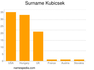 Familiennamen Kubicsek