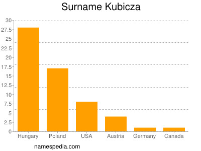 Surname Kubicza