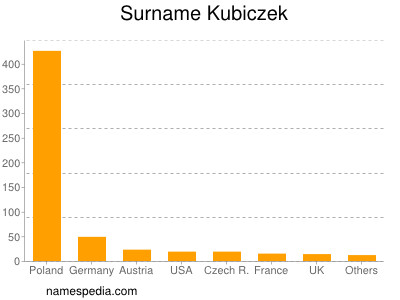 Surname Kubiczek