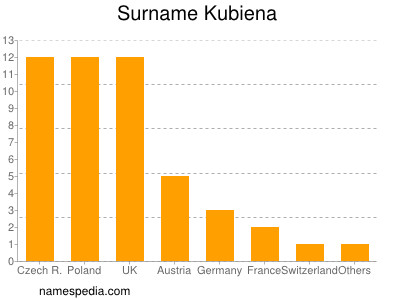 Surname Kubiena