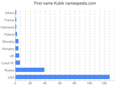 Given name Kubik