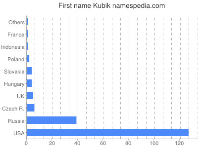 prenom Kubik