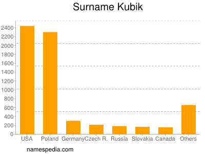 nom Kubik