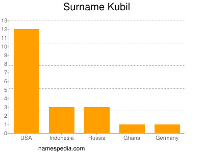 Familiennamen Kubil
