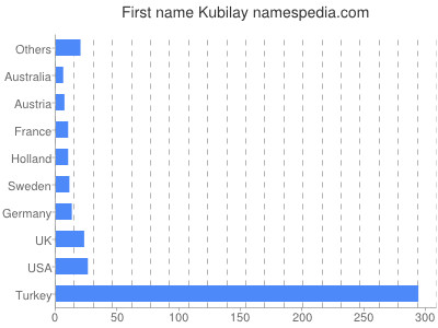 Vornamen Kubilay