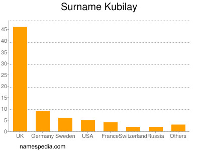Surname Kubilay