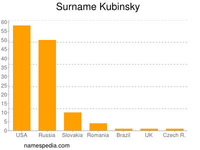 Familiennamen Kubinsky