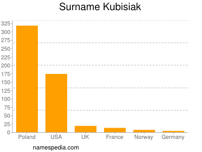 Familiennamen Kubisiak