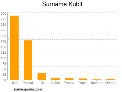 Familiennamen Kubit