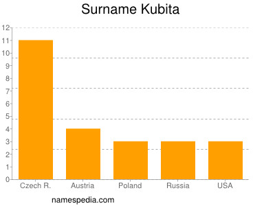 nom Kubita