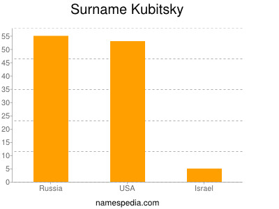 nom Kubitsky