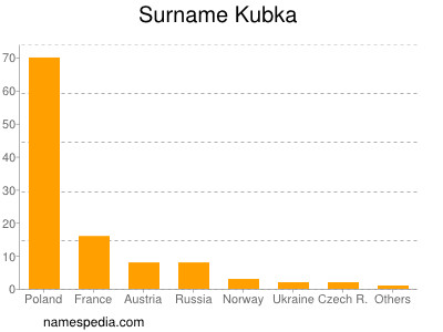 Familiennamen Kubka