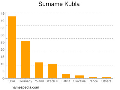 Surname Kubla