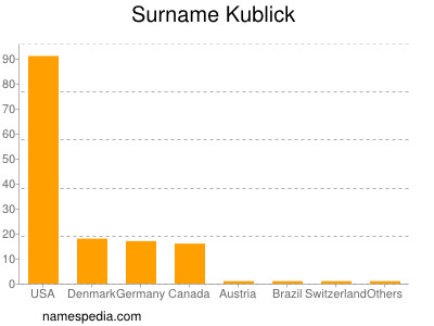 Familiennamen Kublick