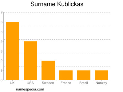 Surname Kublickas