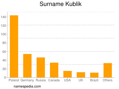 nom Kublik