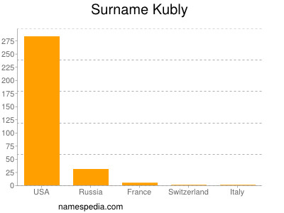 Familiennamen Kubly