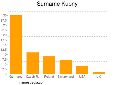 Familiennamen Kubny