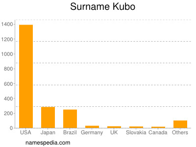 Familiennamen Kubo