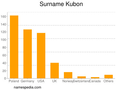 Familiennamen Kubon
