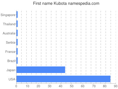 Vornamen Kubota