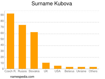 Familiennamen Kubova