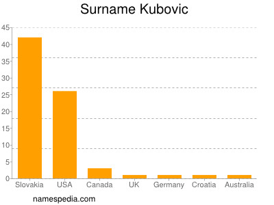 Familiennamen Kubovic