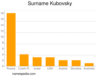 Surname Kubovsky