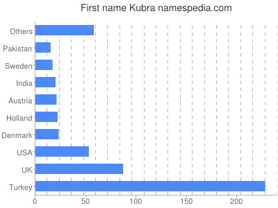 prenom Kubra