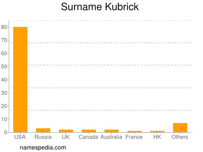 Surname Kubrick