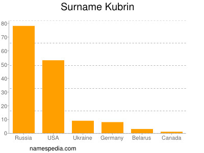 Familiennamen Kubrin