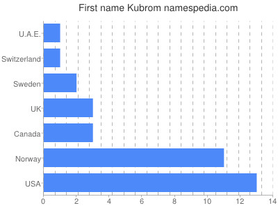 Vornamen Kubrom