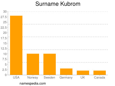 Familiennamen Kubrom