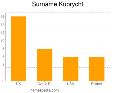 Surname Kubrycht