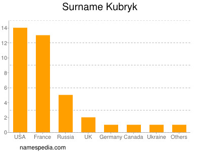 Familiennamen Kubryk