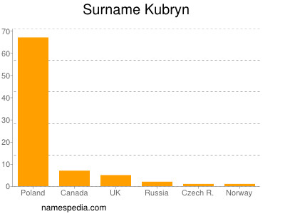 Familiennamen Kubryn
