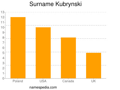 Surname Kubrynski