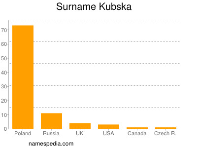 Surname Kubska