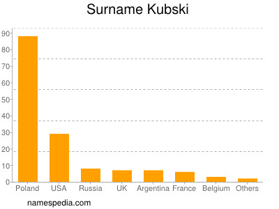 Surname Kubski