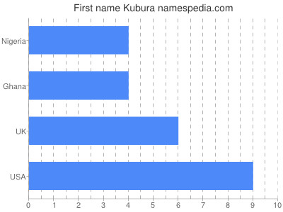 Vornamen Kubura