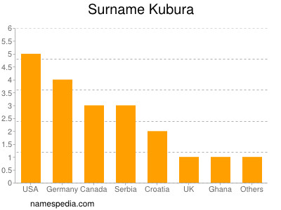 Familiennamen Kubura