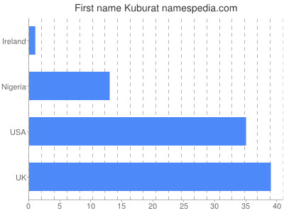 Vornamen Kuburat