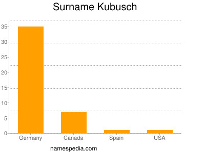 Familiennamen Kubusch