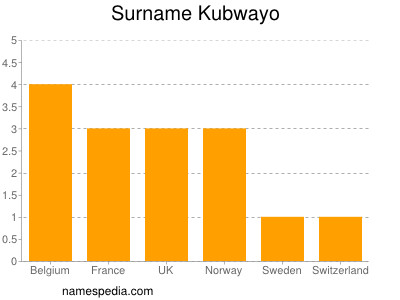 Familiennamen Kubwayo