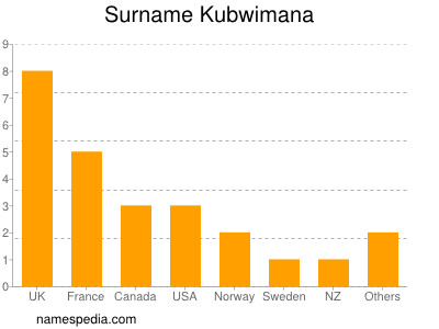 Surname Kubwimana