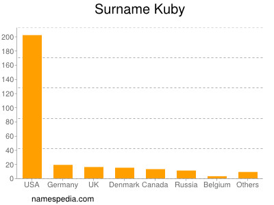 Familiennamen Kuby