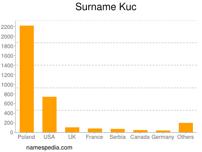 Familiennamen Kuc