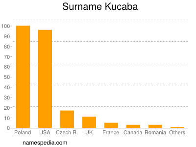 Familiennamen Kucaba
