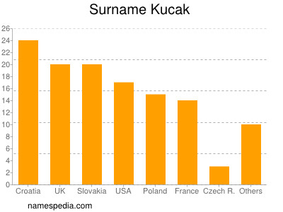 Familiennamen Kucak